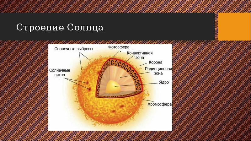 Строение солнца рисунок карандашом