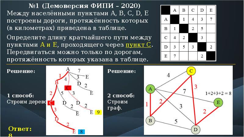 Карта кратчайшего пути