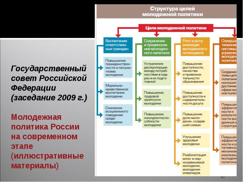 Реализация направлений государственной молодежной политики