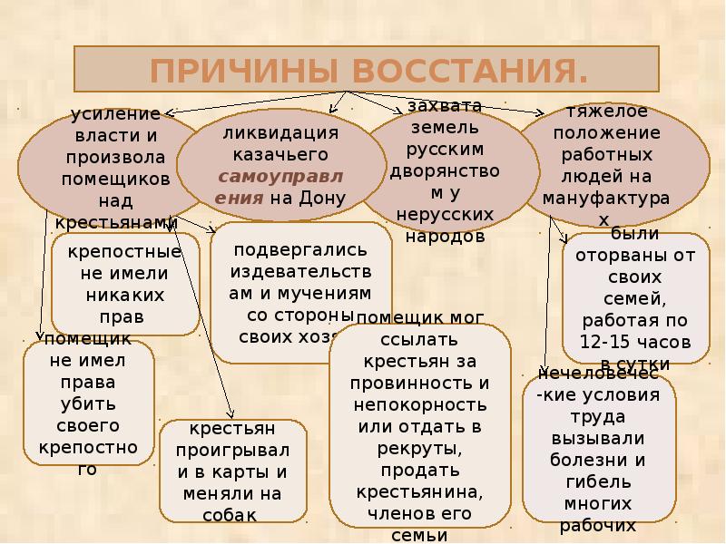 Тяжелое положение. Ликвидирование мануфактуры. Укрепление власти вождей.