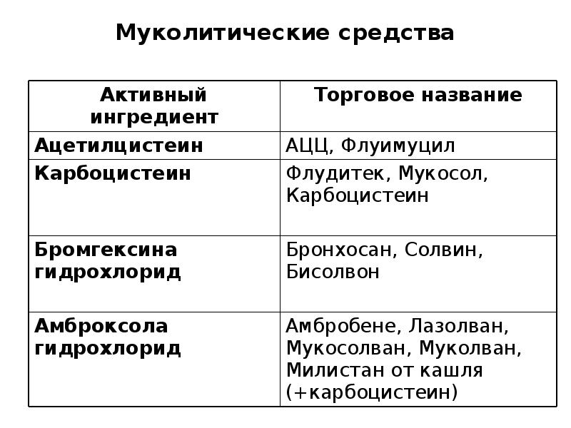 Муколитические средства