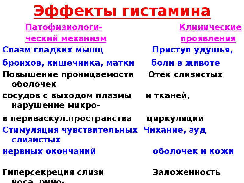 Эффекты гистамина     Патофизиологи-    