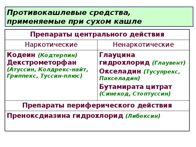 Противокашлевые средства, применяемые при сухом кашле