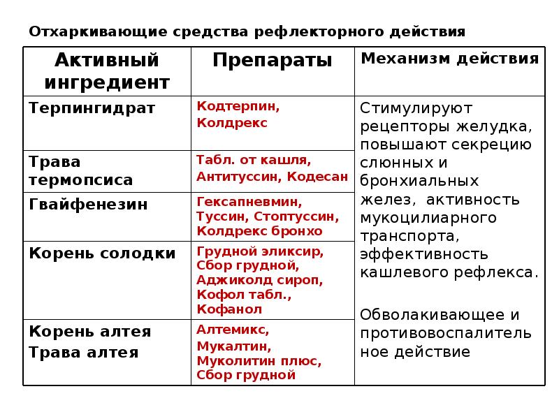 Отхаркивающие средства рефлекторного действия