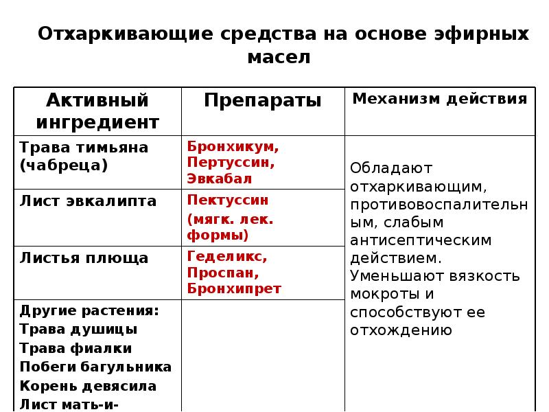 Отхаркивающие средства на основе эфирных масел