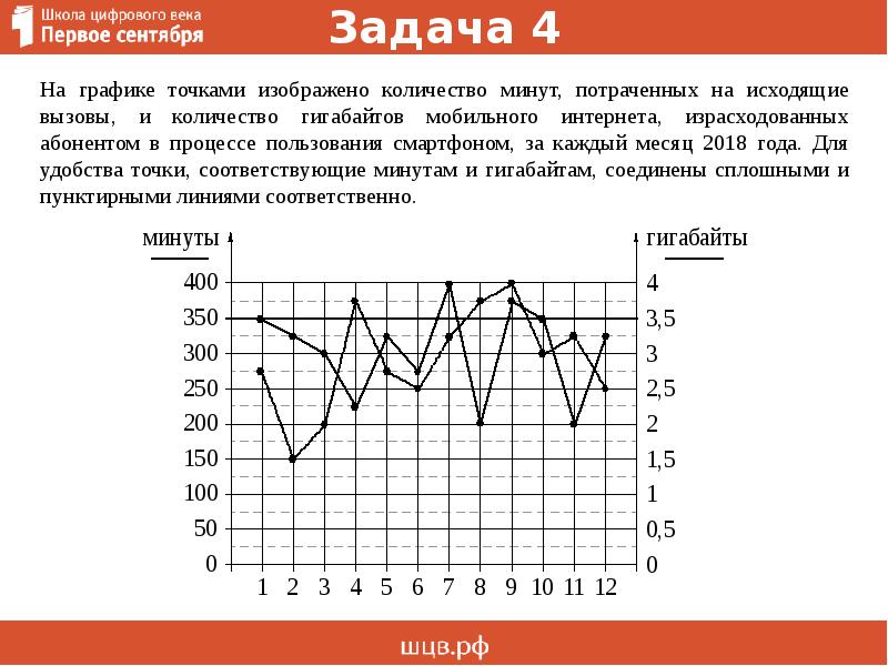 На рисунке 34 точками показано количество исходящих вызовов и трафик мобильного интернета вариант 6