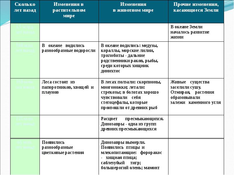 Биология 11 класс История развития жизни на земле