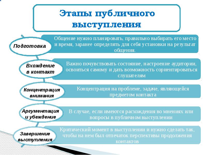 Формулировка темы и изложение плана выступления эффективны в любой аудитории