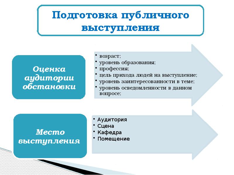 Принципы эффективного публичного выступления презентации