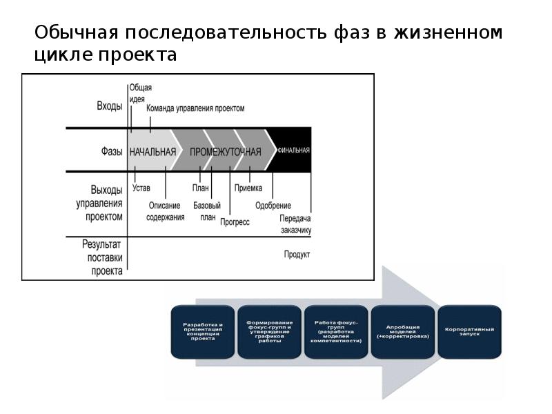 Стадия проекта п что это