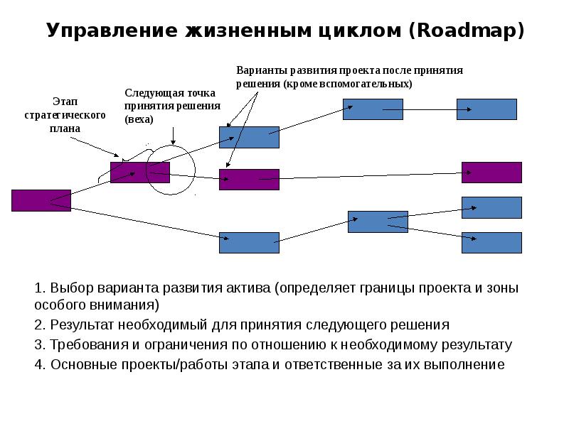 Модели жизненных циклов проекта реферат