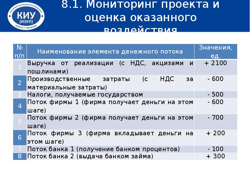 Оказать оценку. Управление эффективностью проекта. Эффективность проекта автосалон. Пост мониторинг проекта. 8 Заключительные положения.