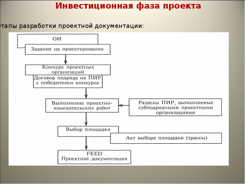 Составные стадии проекта