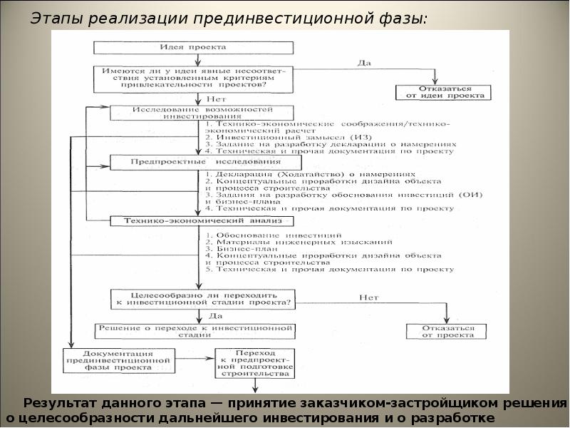 Этапы разработки инвестиционного проекта