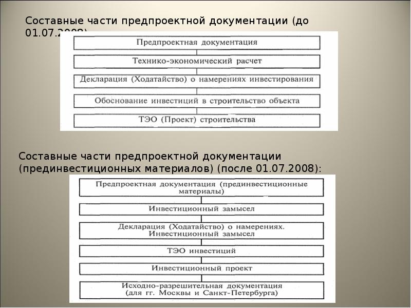 Составные части проекта