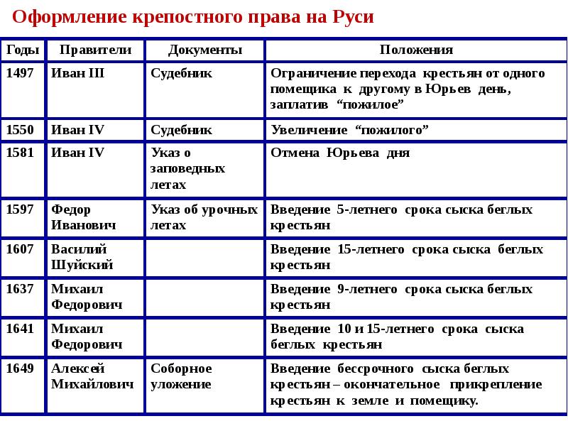 Юридическое оформление крепостного права проект