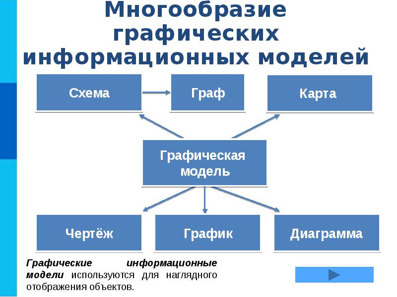 Презентация на тему информационное моделирование