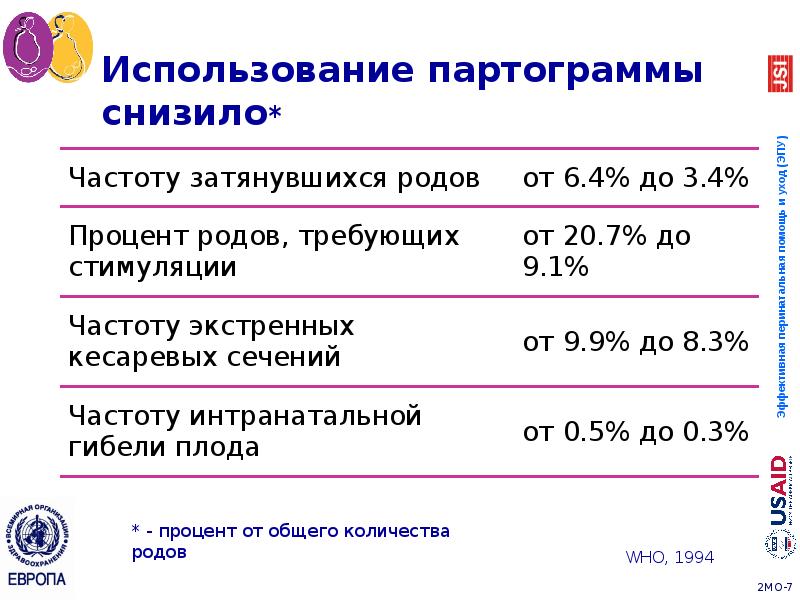 Использование партограммы снизило* Использование партограммы снизило*