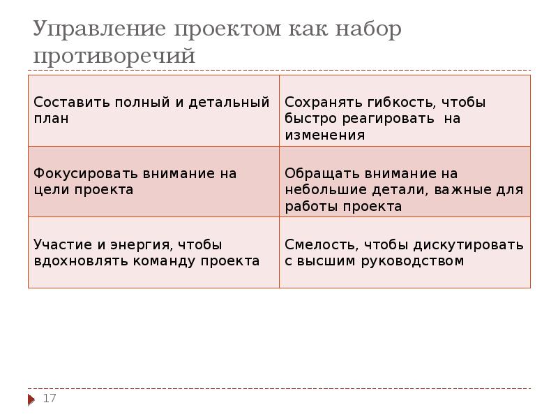 Управление проектом как набор противоречий Управление проектом как набор противоречий