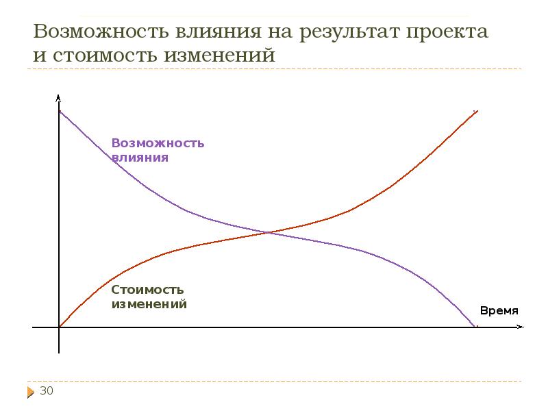 Стоимость изменения газового проекта