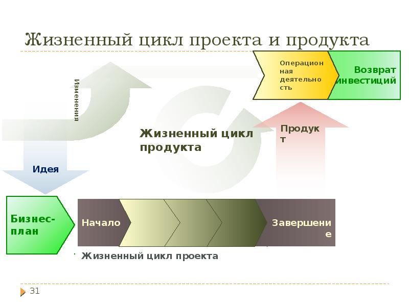 Жизненный цикл проекта и продукта Жизненный цикл проекта и продукта