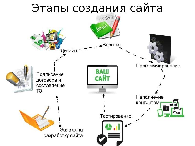 Презентация на тему веб разработка