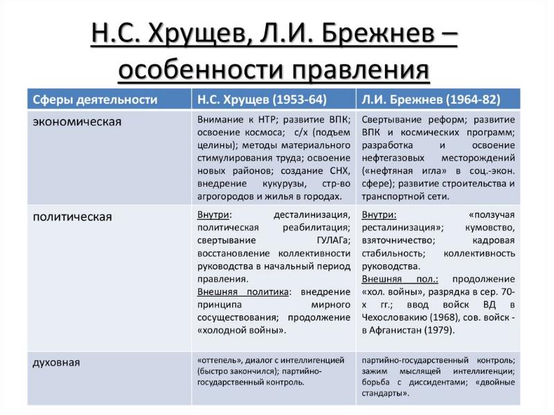 Внутренняя политика брежнева презентация 11 класс