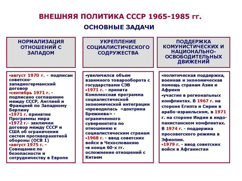 Внешняя политика брежнева презентация