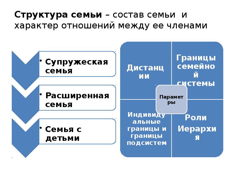 Структура семью. Состав и структура семьи. Иерархия функций семьи. Структура семейных отношений. Структура и функции семьи.