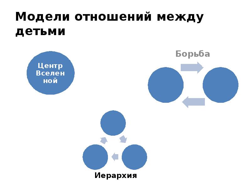 Модели отношений. Моделирование отношений. Схемы отношений между ребенком и взрослым. Модель взаимоотношений между в семье.