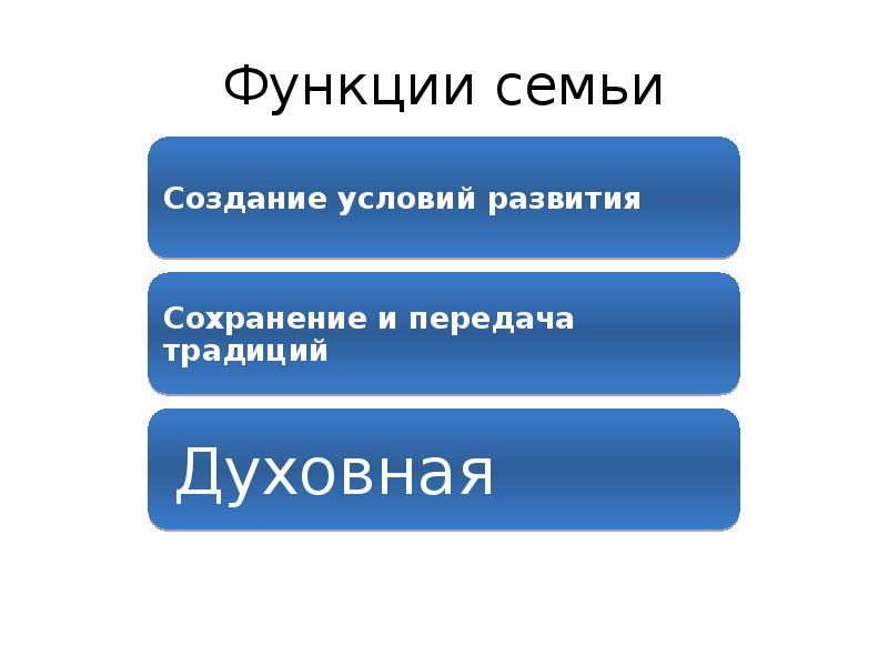 Функция динамика. Иерархия функций для сельской семьи.