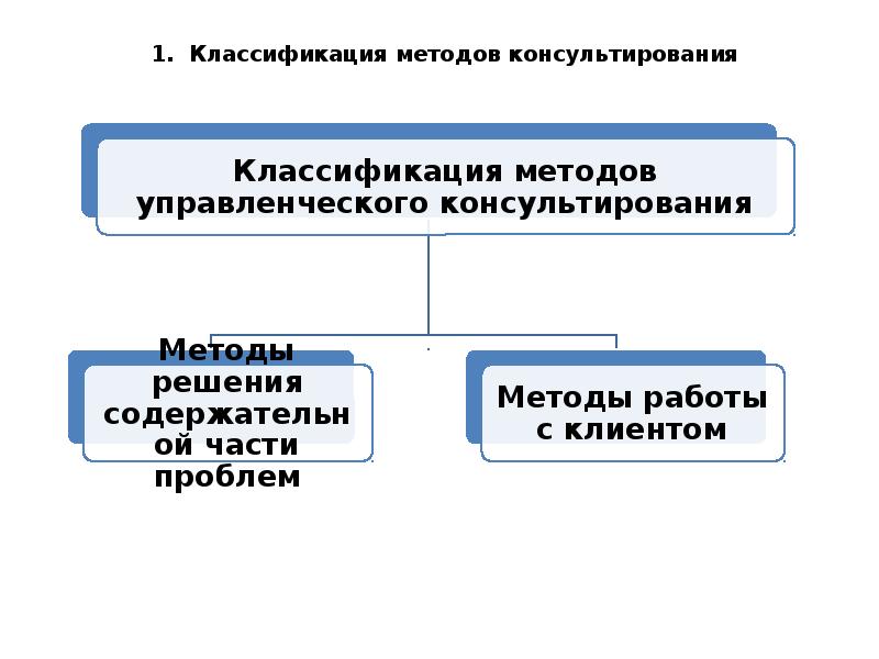 Методы управленческого консультирования презентация