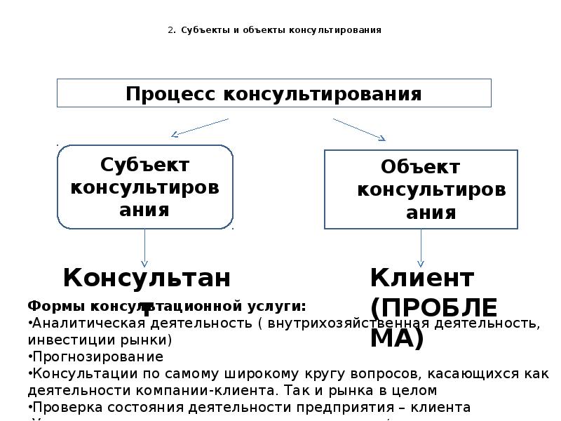 Субъект метод. Субъекты и объекты управленческого консультирования. Субъект и объект управленческого консалтинга. Субъекты управленческого консультирования. Объект консультирования.