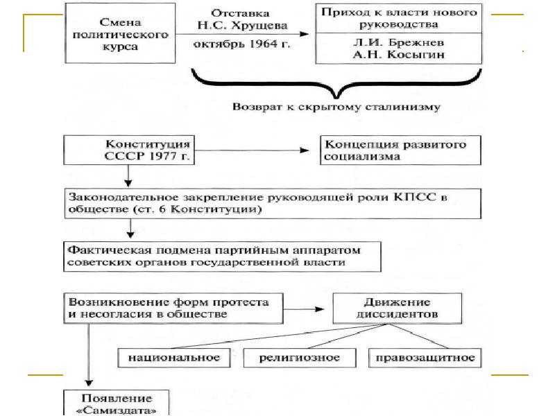 Причины отставки хрущева презентация