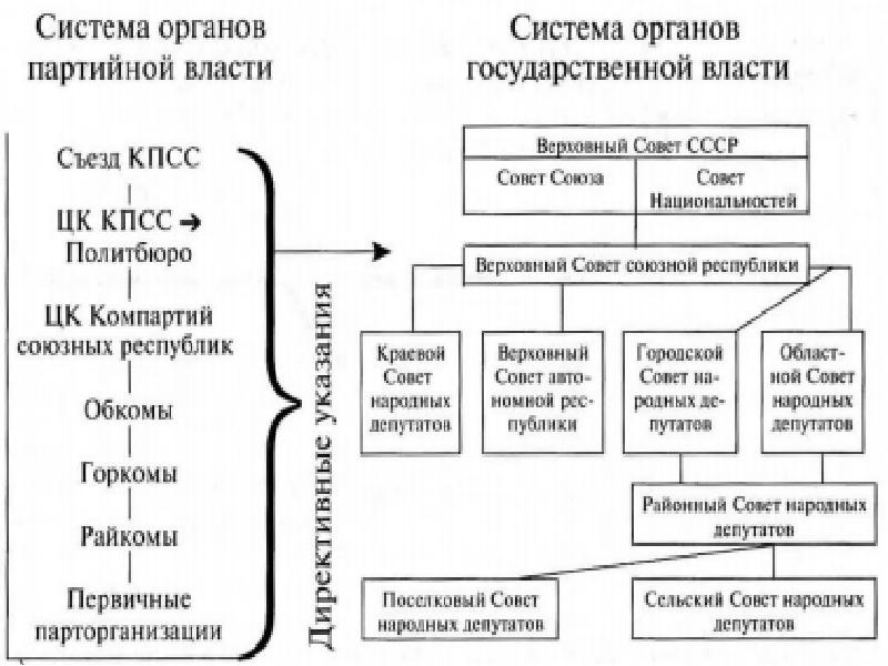 Составьте схему управления ссср в послевоенные годы 10 класс