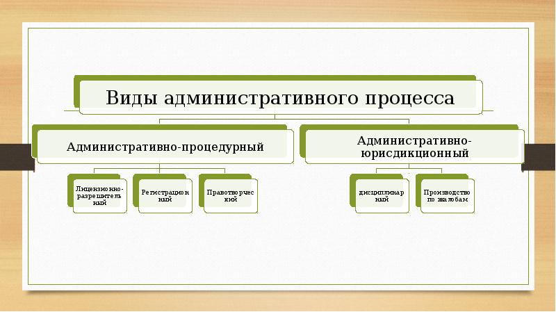 К видам административного относится. Структура административного процесса схема. Структура административного процесса виды производств и процедур. Виды административного процесса примеры. Виды административного процесса схема.