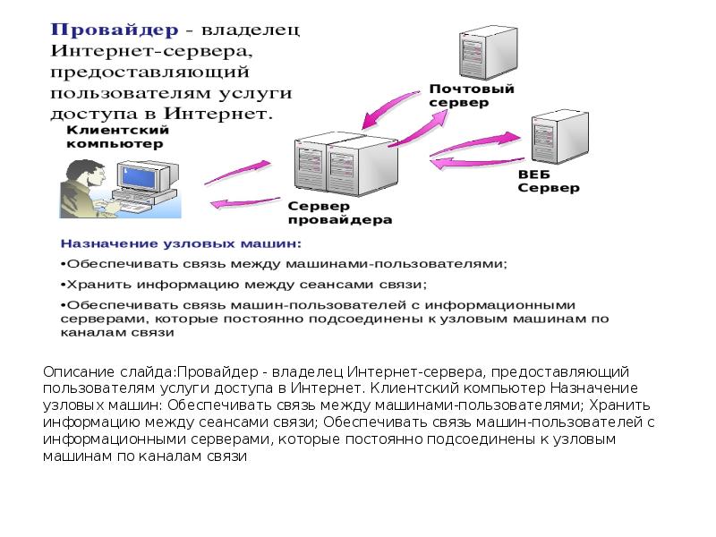 Каналы связи и способы доступа в internet презентация