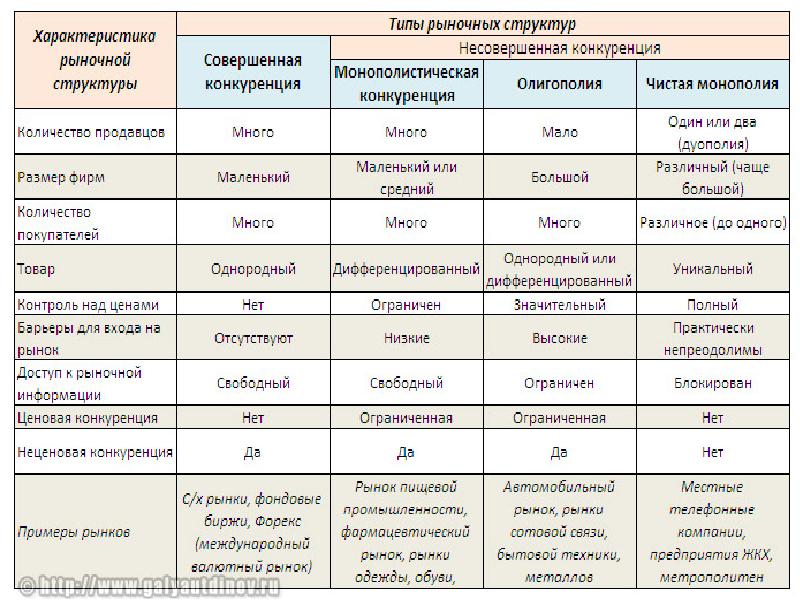 Конкуренция типы рыночных структур