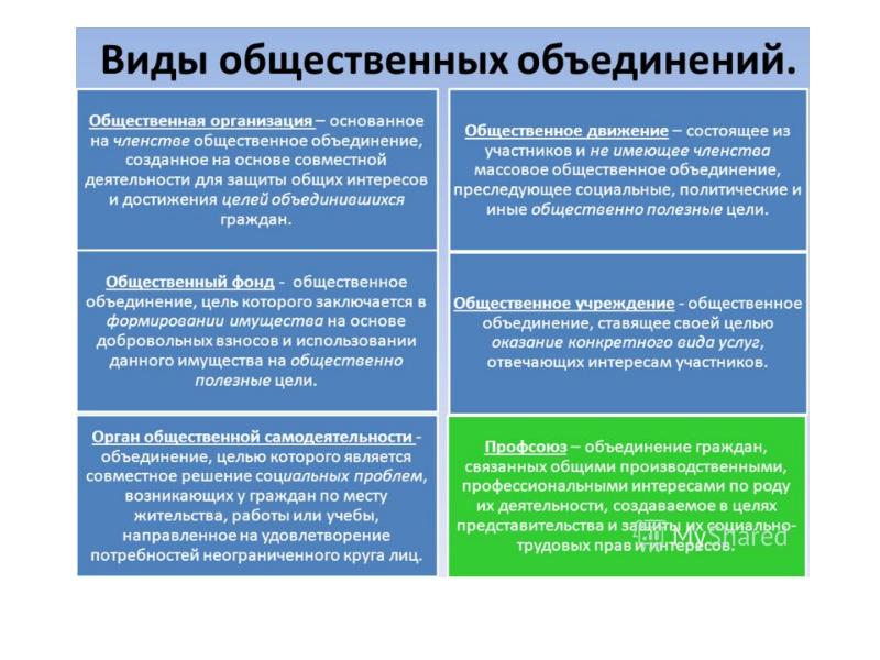 Общественные объединения презентация