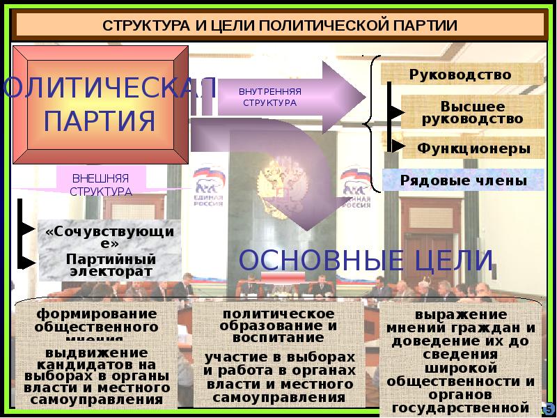 Общественные объединения презентация