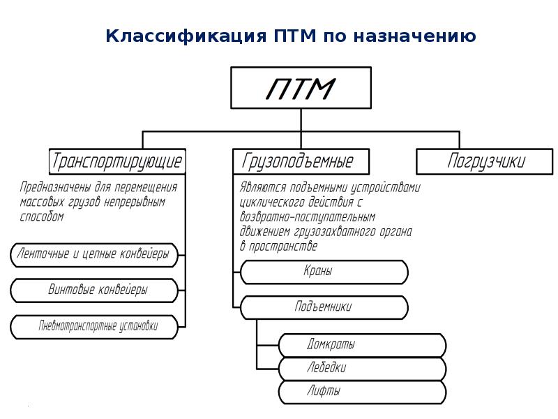 Проверка знаний пожарных. Классификация ПТМ. Классификация подъемно-транспортных машин. Классификация пожарно технический минимум. Классификация ПТМ по мобильности.