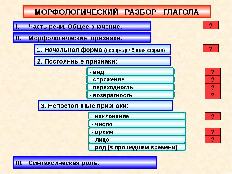 Как разобрать глагол как часть речи образец