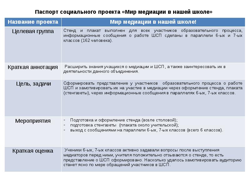 Паспорт социально педагогического проекта