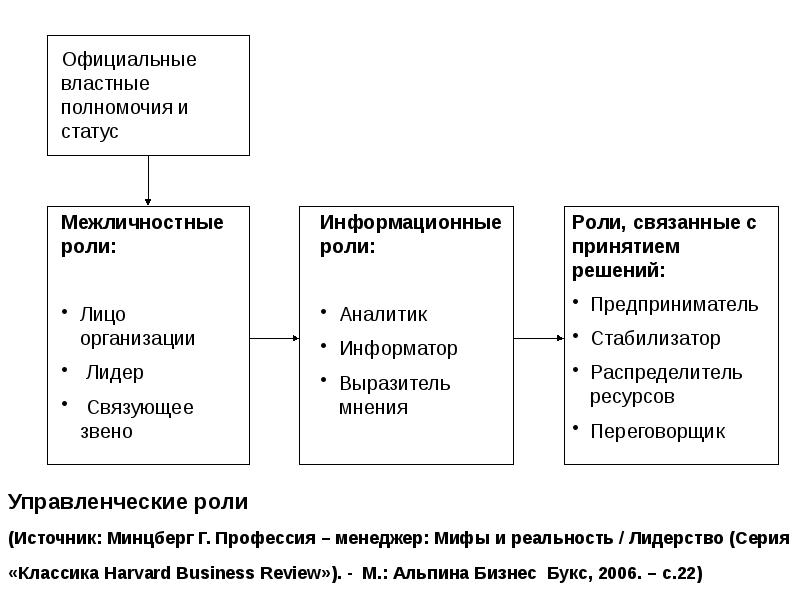 Управленческие роли. Управленческие роли Генри Минцберг. Минцберг управленческие роли. Минцберг роли менеджера. Управленческие роли менеджера.