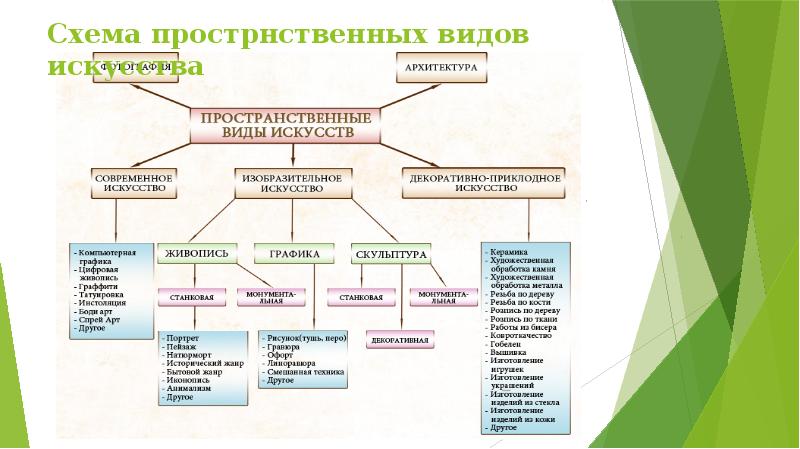 Виды искусства и их классификация презентация