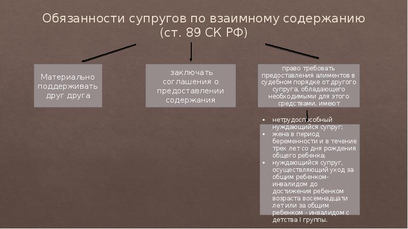 Алиментные обязанности супругов