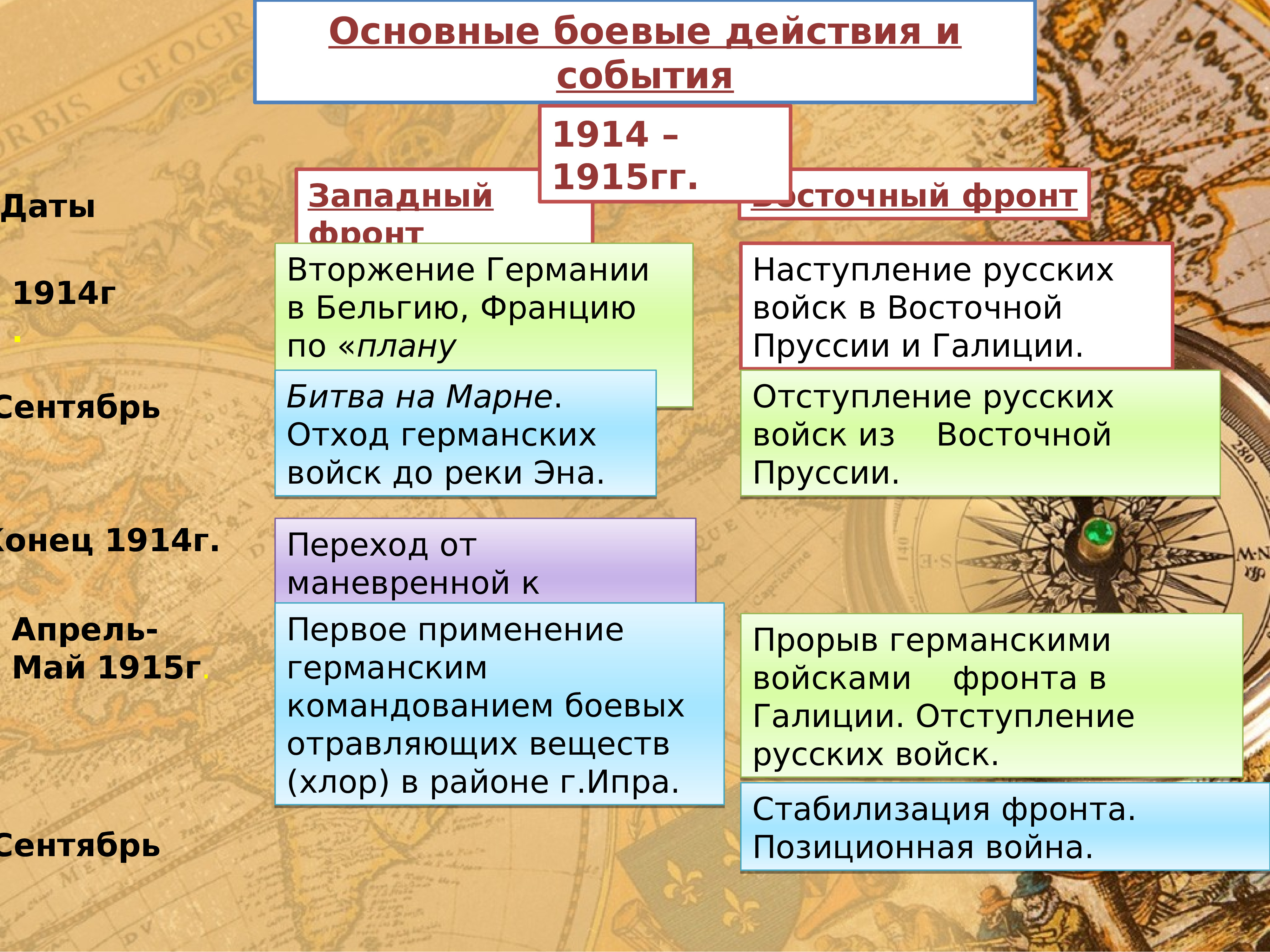 Западный фронт 1914 событие. Основные боевые действия и события 1914. Основные действия и события 1914 Западный фронт. 1914 Восточный фронт события. Действия на Восточном фронте 1914 основные события.