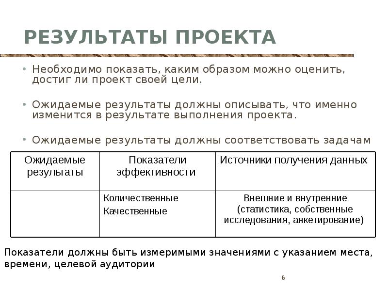 Результаты проекта должны соответствовать