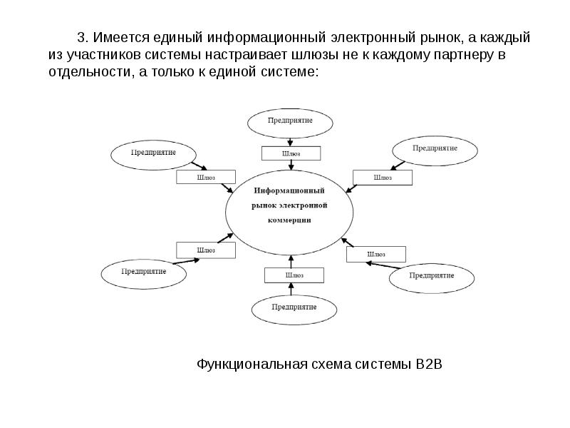 Электронная коммерция схема