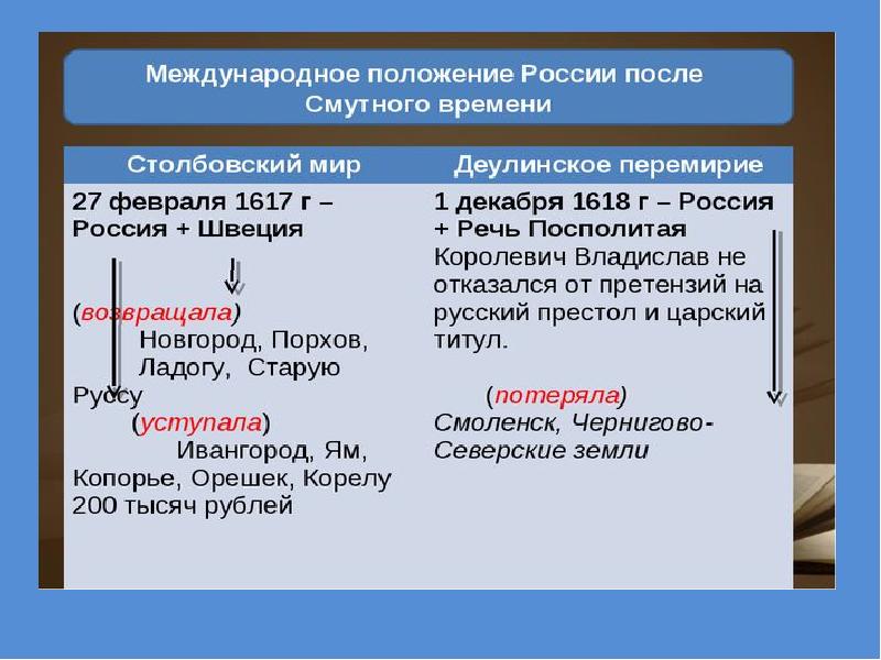 Столбовский и деулинское перемирие. Международное положение России после смутного времени. Международное положение после смуты. Столбовский мир и Деулинское перемирие.